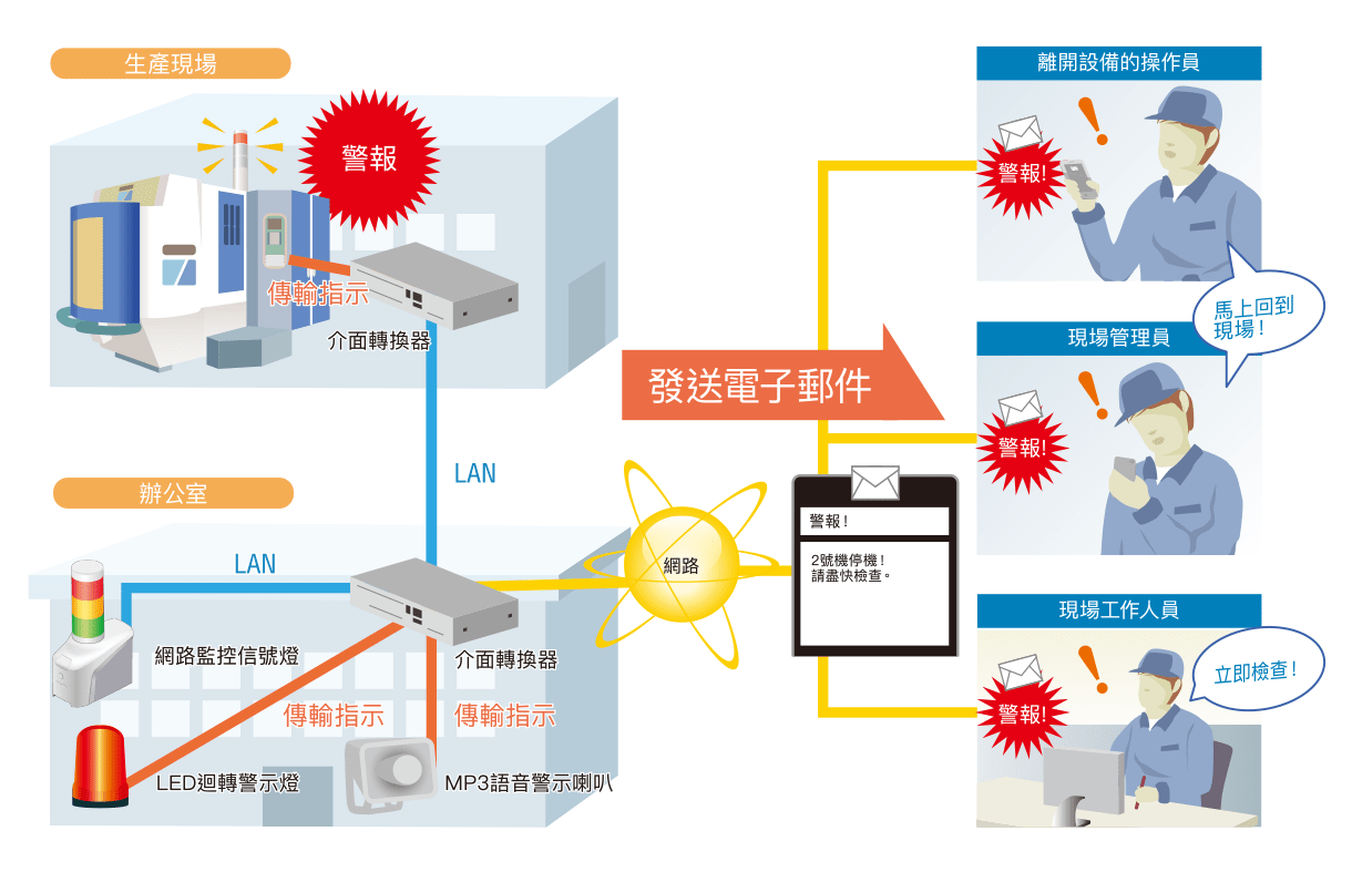 遠端即時監控