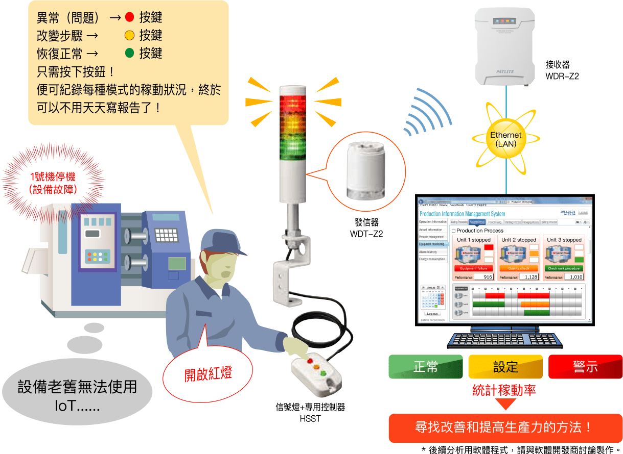 輕鬆紀錄舊型機台的運作狀態