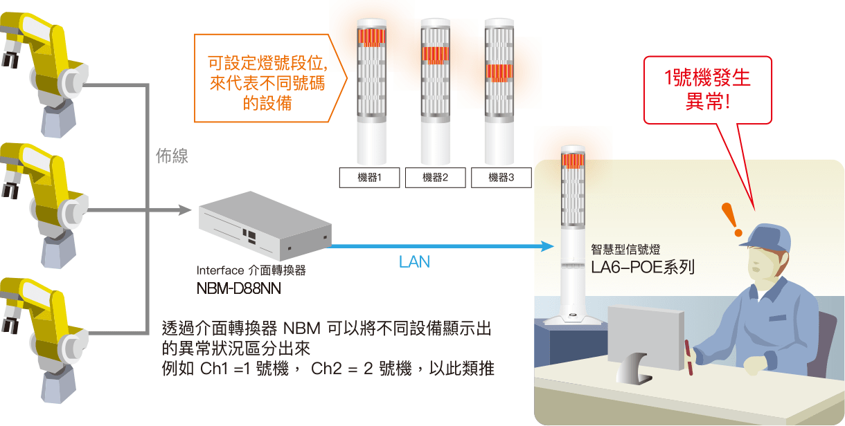 將無人工廠的設備狀態可視化