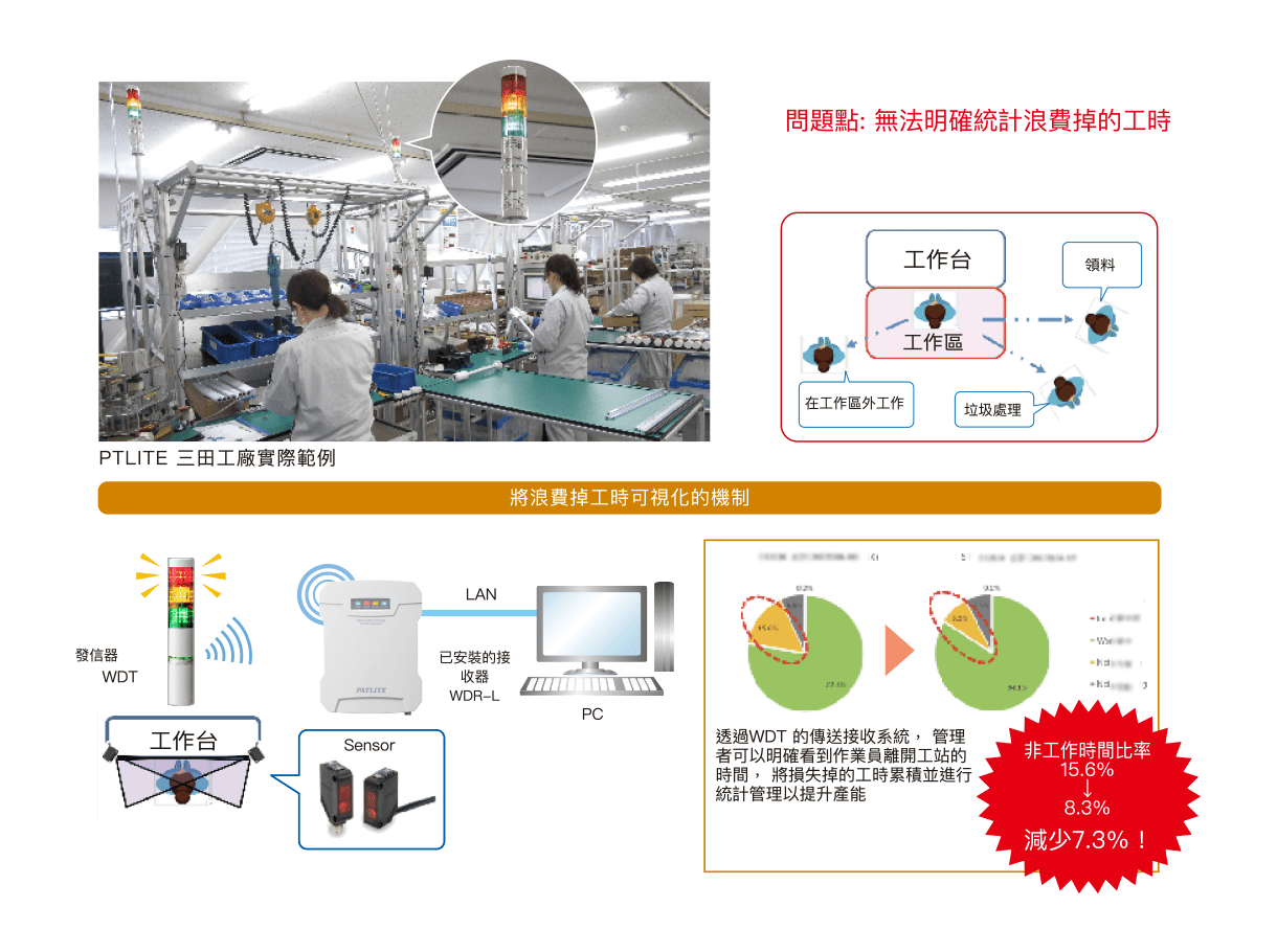 將產線浪費掉的工時可視化管理