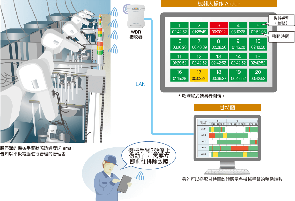 將產線上停滯的機械手臂狀態可視化