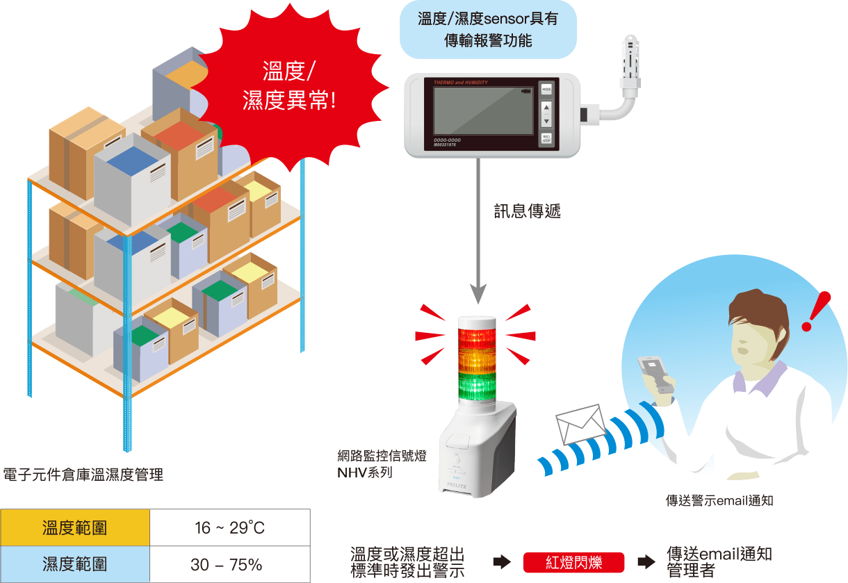 溫溼度遠端警示