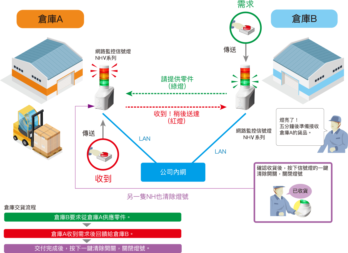 簡易的需求溝通系統