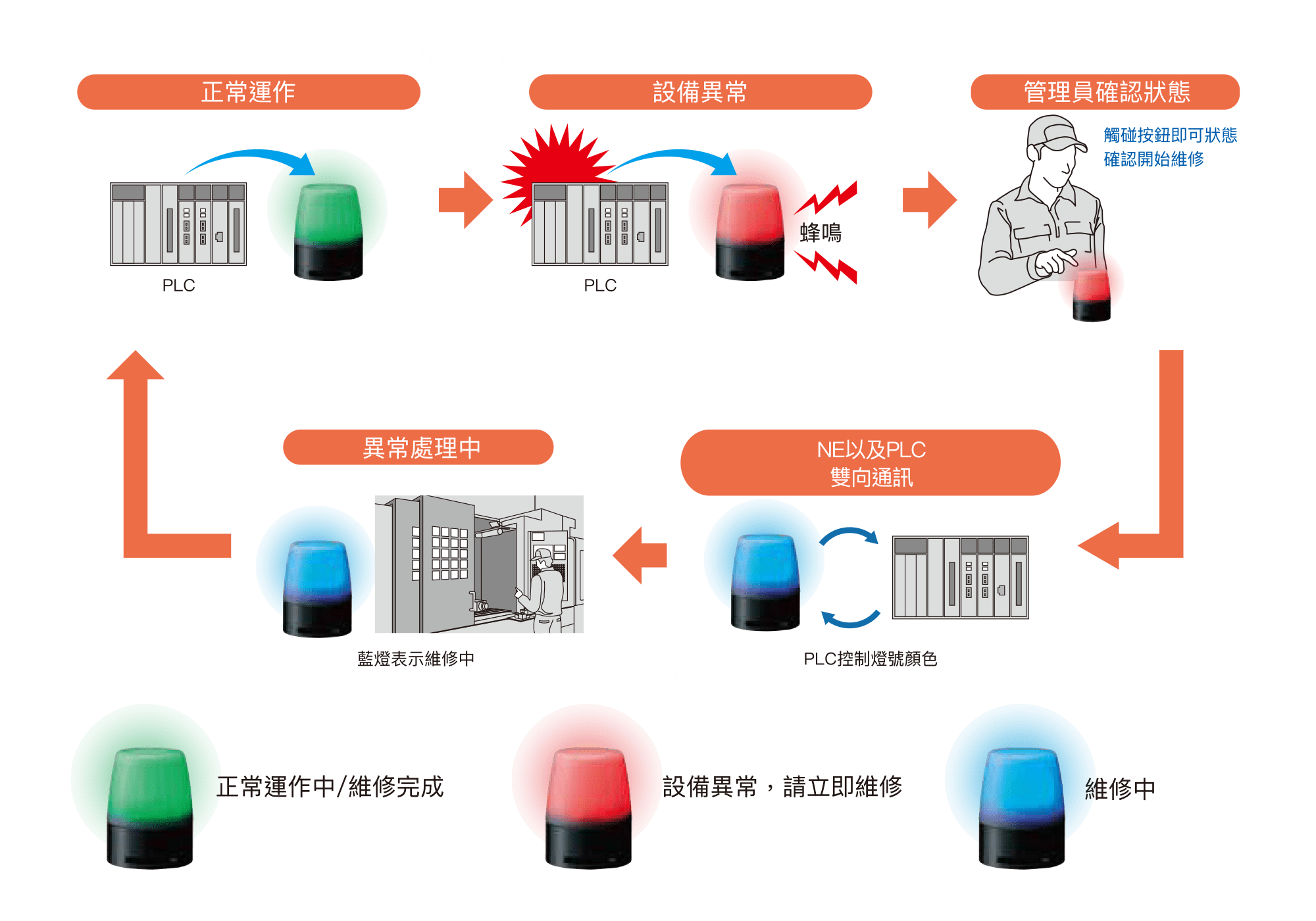 設備維護階段可視化