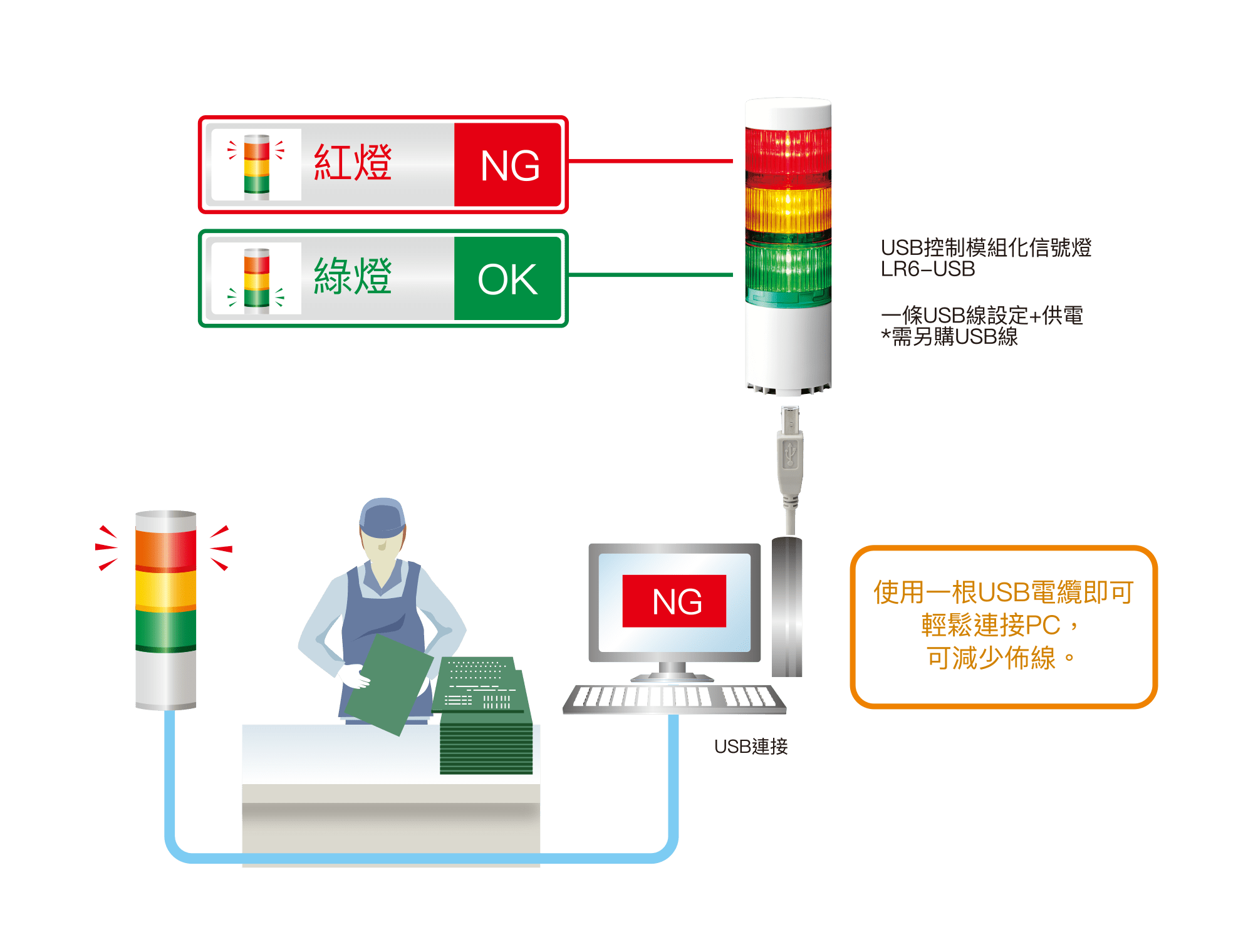 無錯誤的檢驗流程