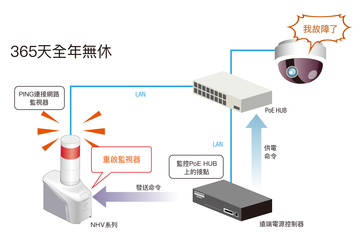 24小時網路監視器