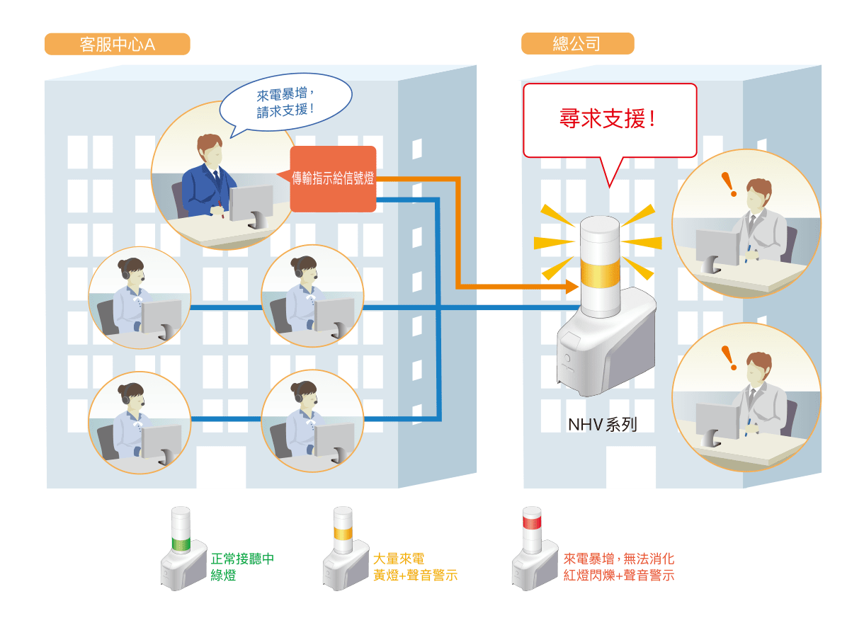 改善客戶在線等候以及來電暴增狀態！