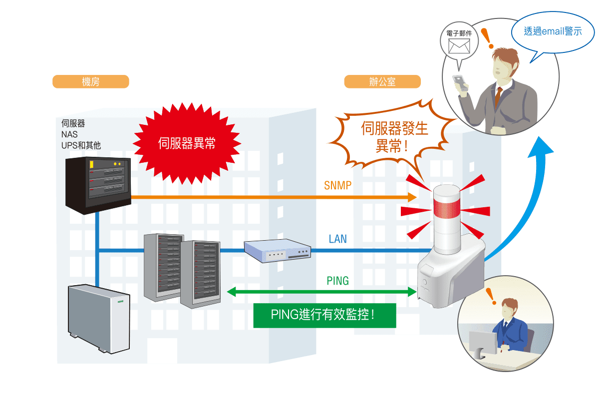 遠端監控伺服器