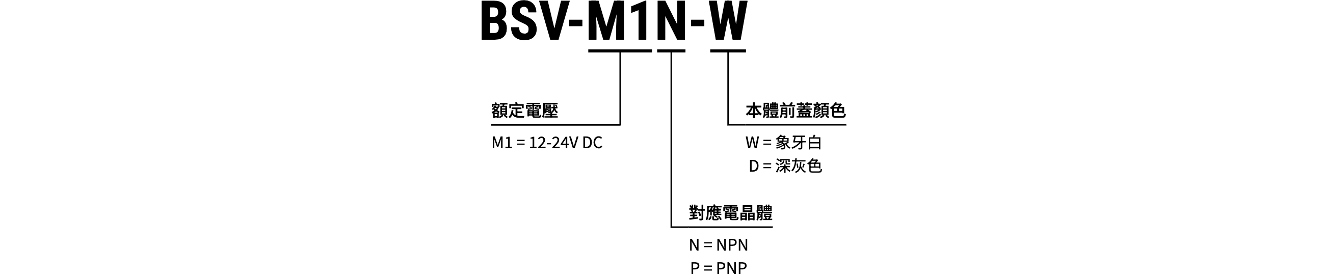 BSV-M1N-W Model Code｜額定電壓：M1 = 12-24V DC｜本體前蓋顏色：W = 象牙白、D = 深灰色｜對應電晶體：N = NPN、P = PNP