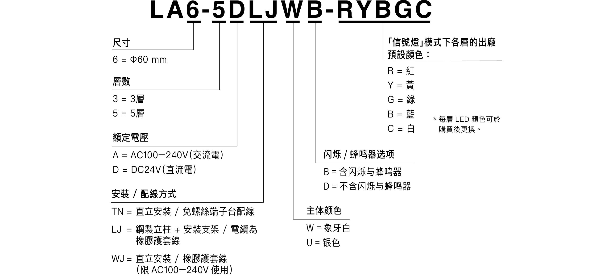 型號編碼