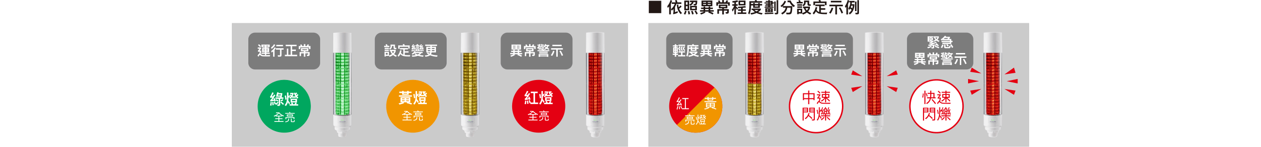 ■依照異常程度劃分設定示例