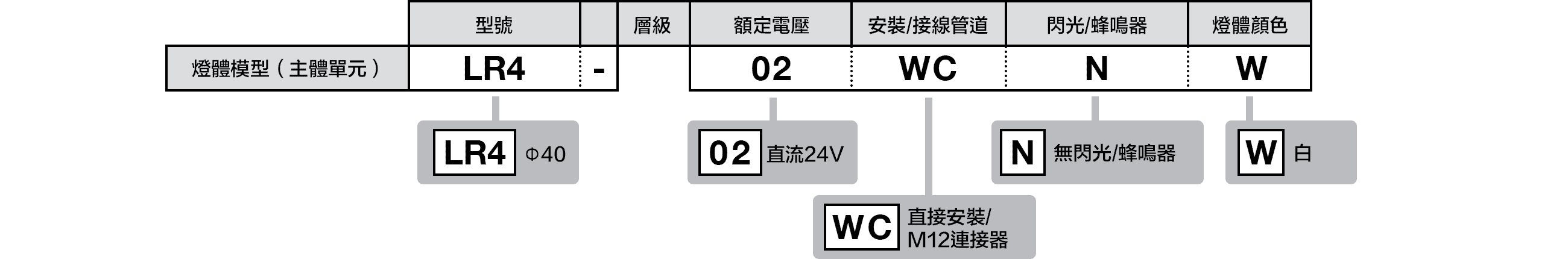 型號配置