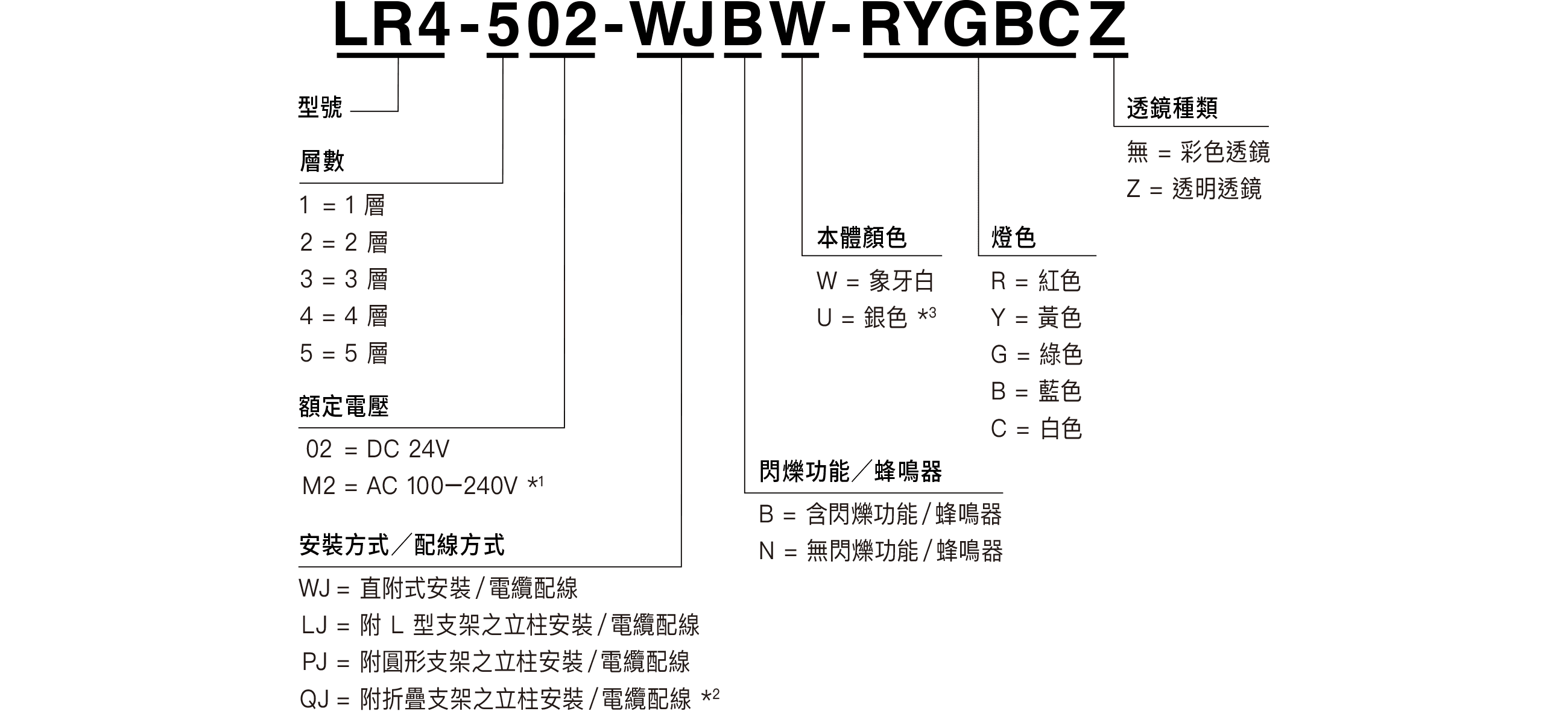 型號編碼