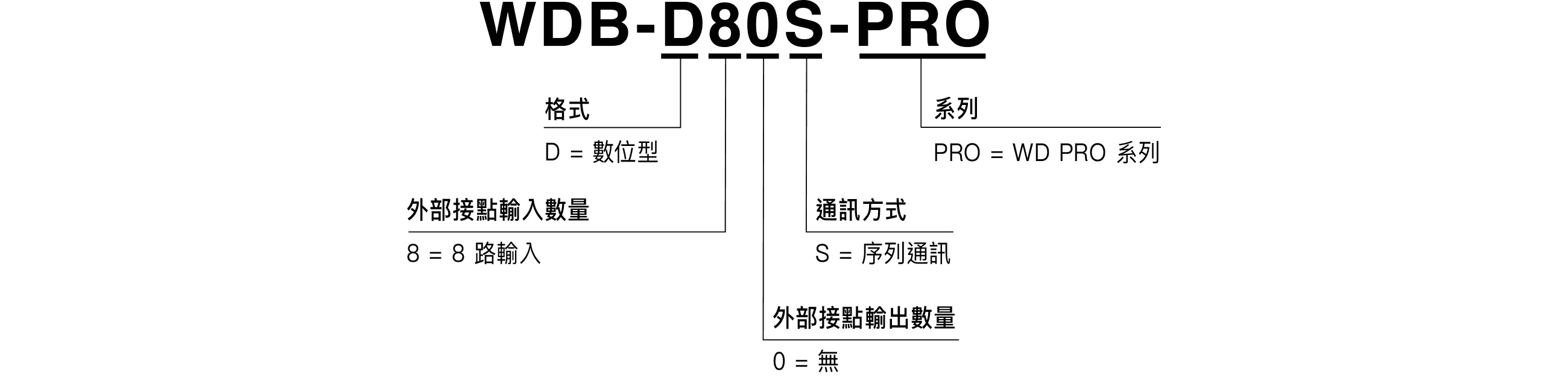 型號代碼