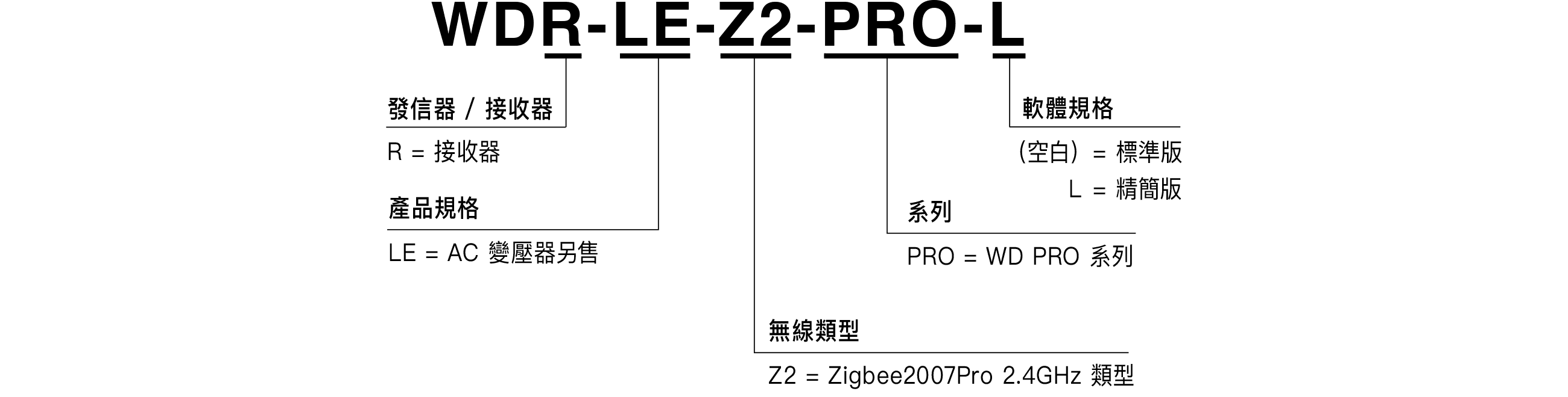 產品型號說明