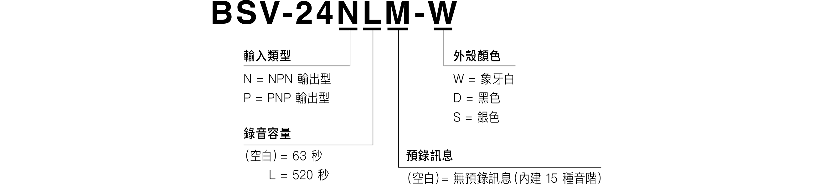 型號編碼