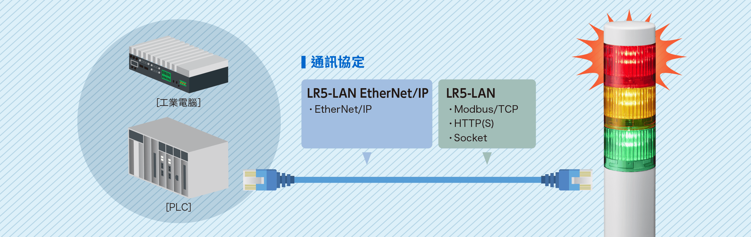 透過HTTP(S)、Modbus/TCP、EtherNet/IP與PC／PLC連線，可以LAN控制光與聲的多層信號燈