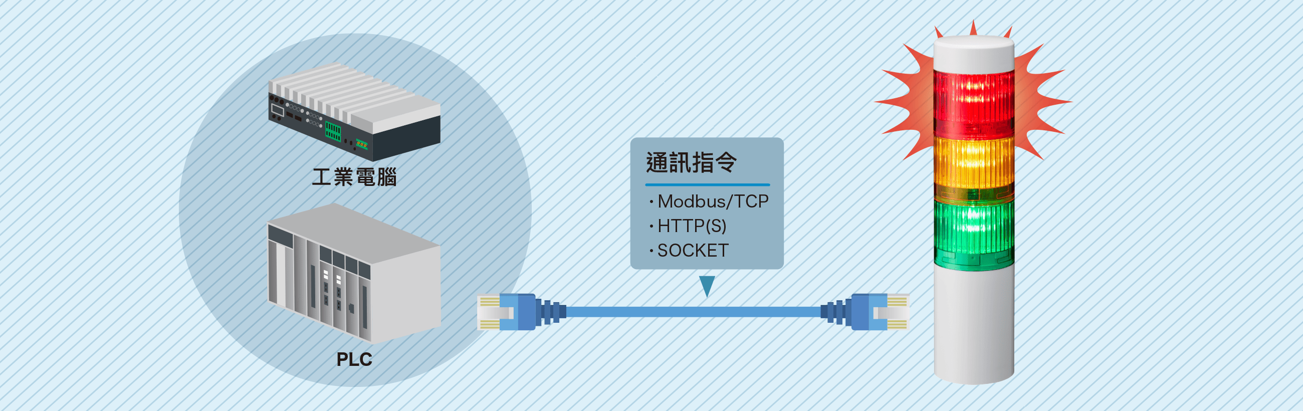 透過Ethernet輕鬆連接PC或PLC