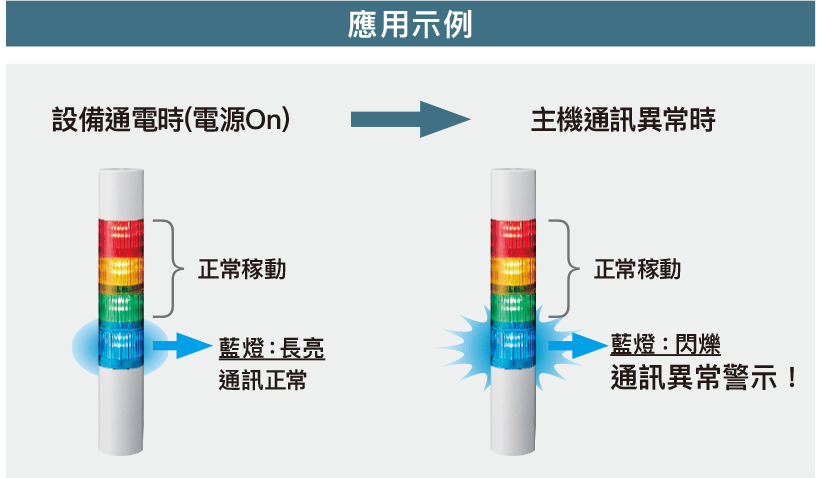 應用示例