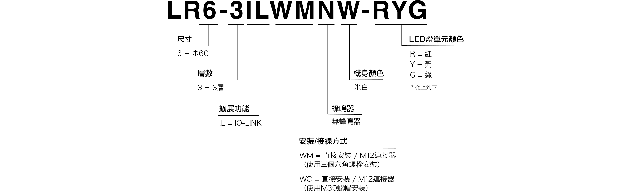 型號代碼