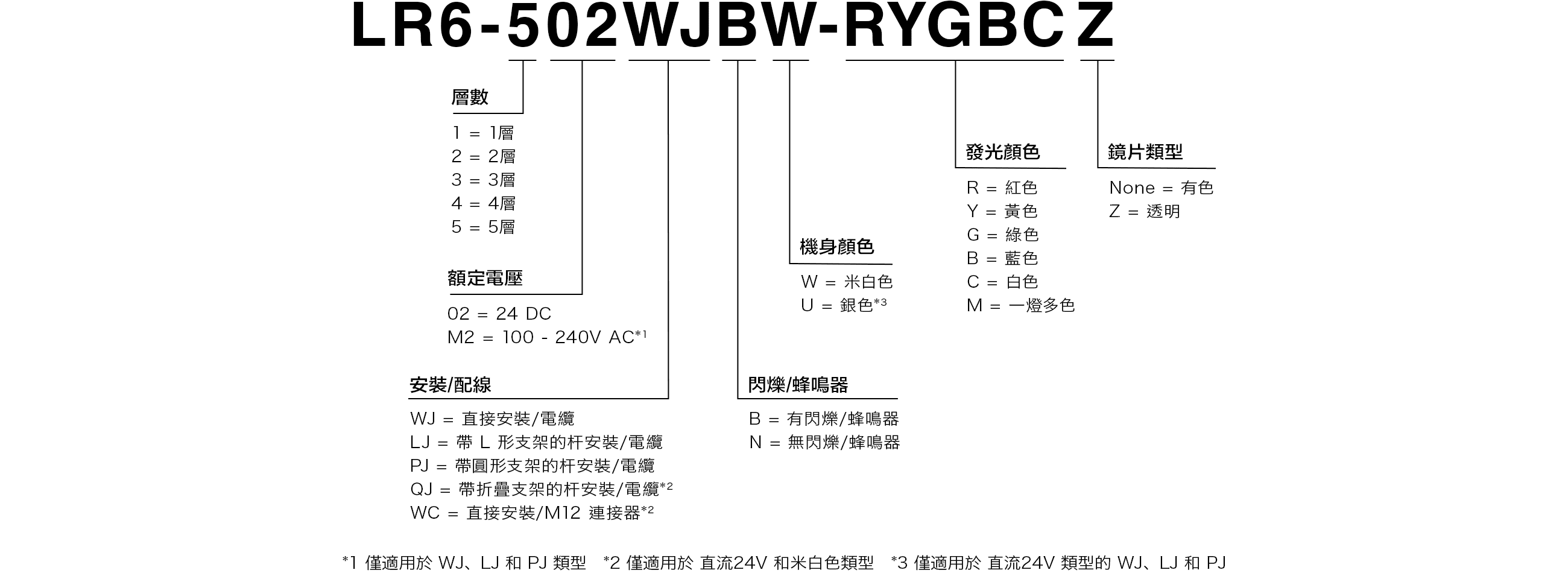 型號編碼