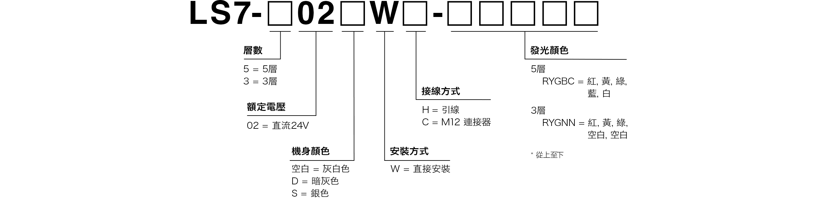 模型編號