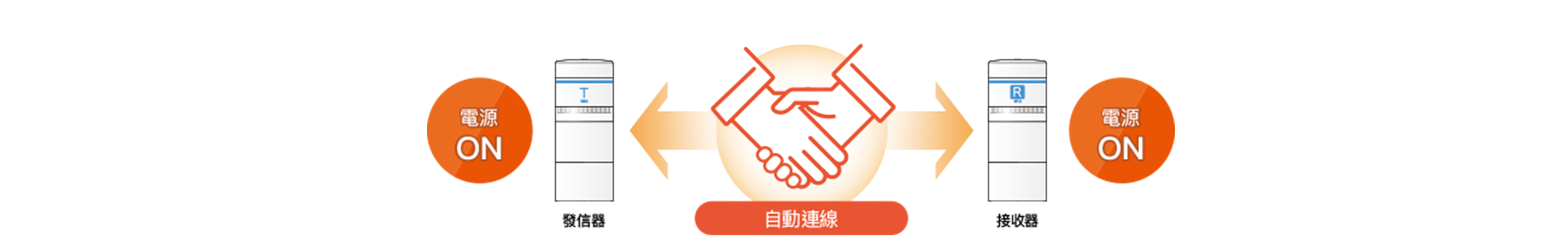 自動連線：發信器與接收器只要電源 ON 即可自動配對