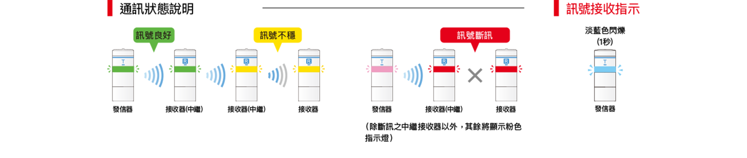 通訊狀態說明：綠色為訊號良好、黃色為訊號不穩、紅色為訊號斷訊，顯示於發信器與接收器（中繼）之間（除斷訊之中繼接收器以外，其餘將顯示粉色指示燈）。訊號接收指示：發信器以淡藍色閃爍 1 秒