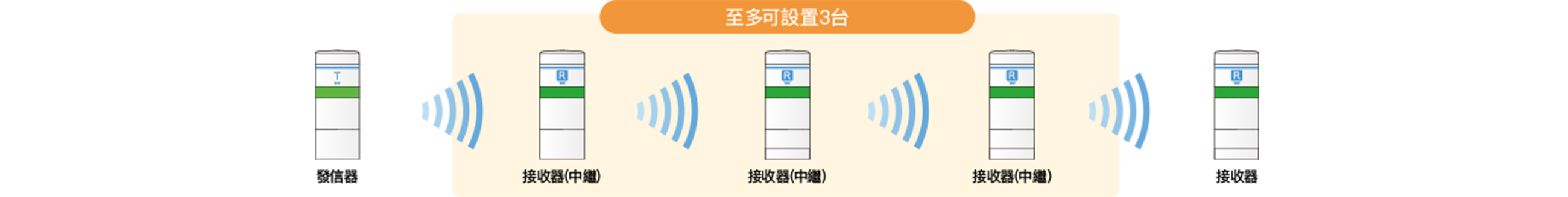 發信器與接收器之間的中繼架構：接收器（中繼）至多可設置 3 台
