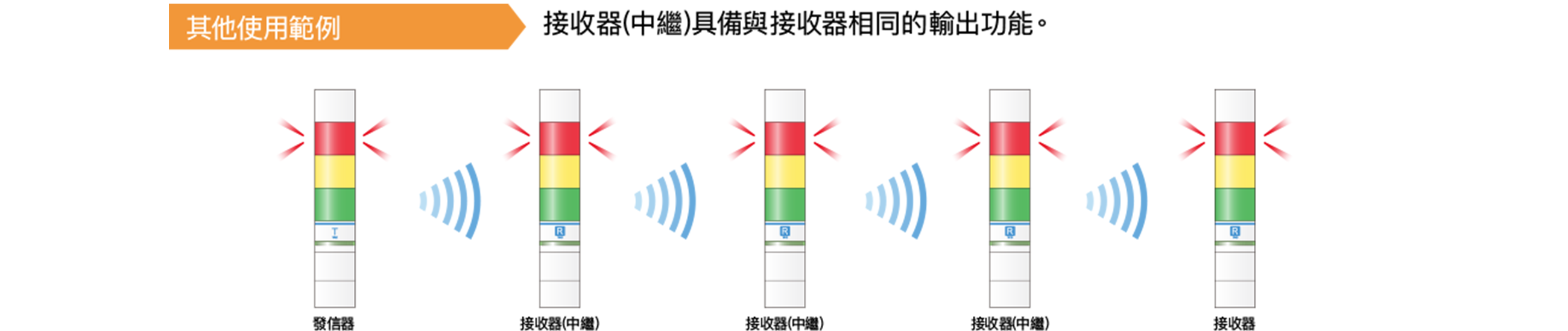 其他使用範例：接收器（中繼）具備與接收器相同的輸出功能。五台燈具以紅、黃、綠點亮並以無線相互連線的示意圖