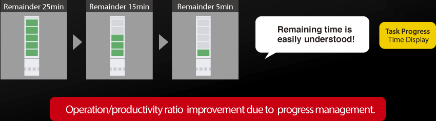 「作業進捗がリアルタイムにわかる!」「作業進捗時間表示」進捗管理で稼働率・生産性の向上